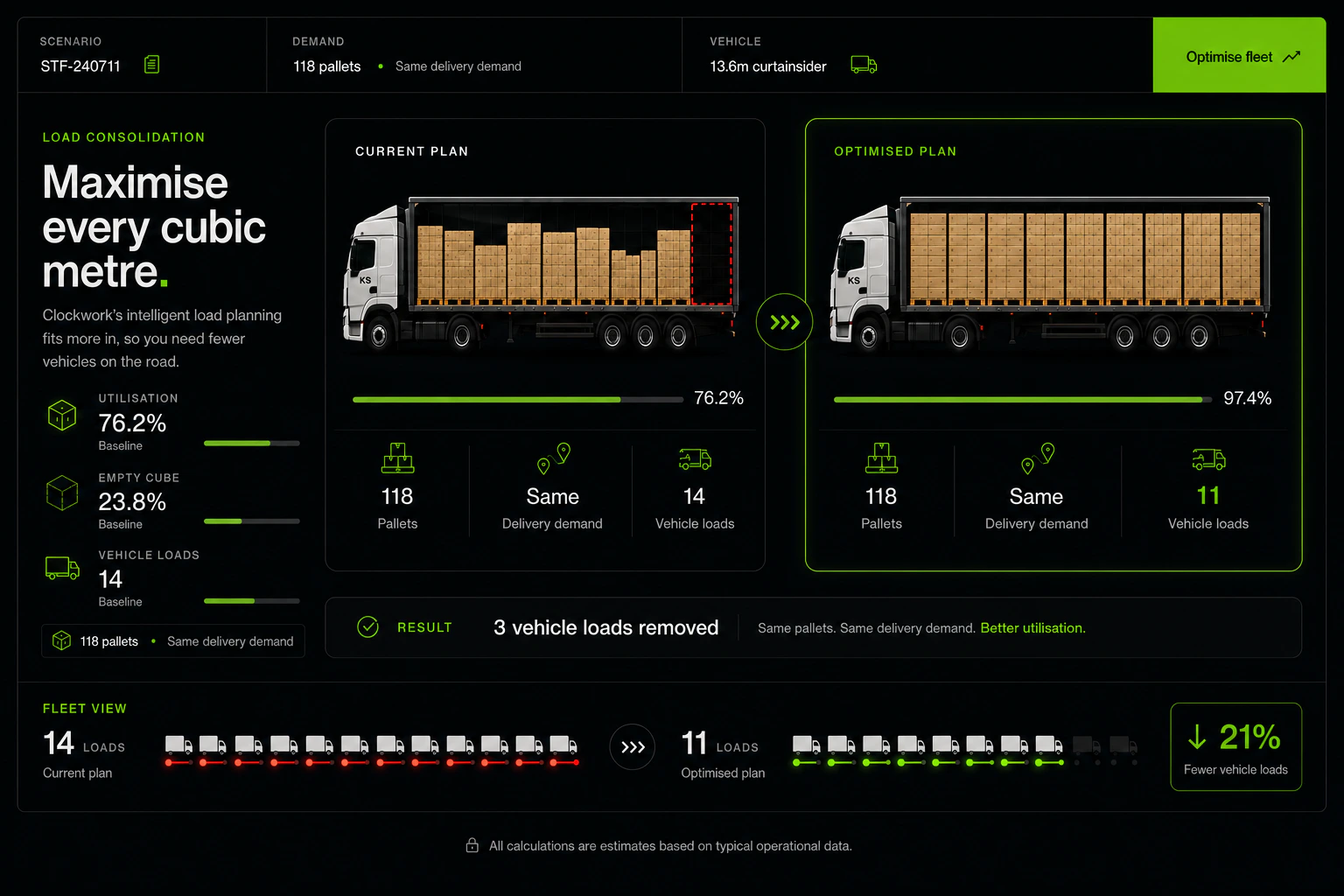 Clockwork load consolidation dashboard comparing a current trailer plan with an optimised plan that carries the same 118 pallets and reduces vehicle loads from 14 to 11.